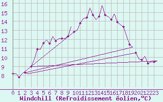 Courbe du refroidissement olien pour Schaffen (Be)