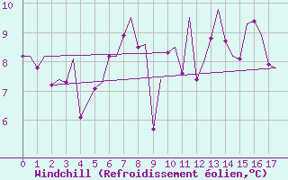 Courbe du refroidissement olien pour Haugesund / Karmoy