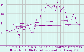 Courbe du refroidissement olien pour Woensdrecht