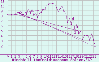 Courbe du refroidissement olien pour Erfurt-Bindersleben