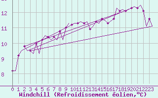 Courbe du refroidissement olien pour Platform J6-a Sea
