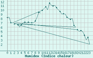 Courbe de l'humidex pour Pamplona (Esp)