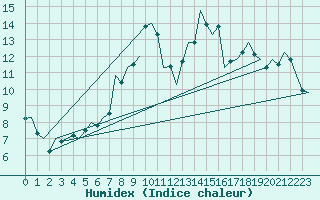 Courbe de l'humidex pour Granada / Aeropuerto