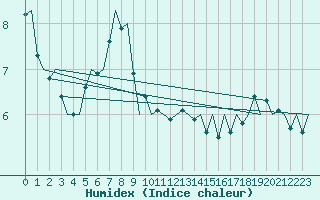 Courbe de l'humidex pour Satenas