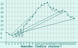 Courbe de l'humidex pour Reus (Esp)