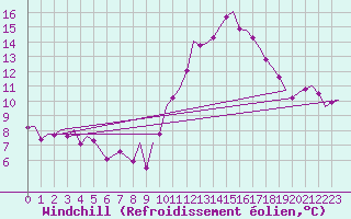 Courbe du refroidissement olien pour Gibraltar (UK)