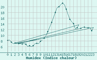 Courbe de l'humidex pour Linz / Hoersching-Flughafen