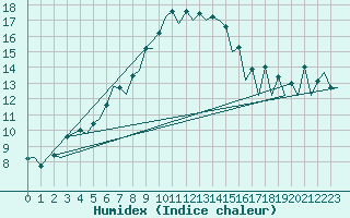 Courbe de l'humidex pour Helsinki-Vantaa