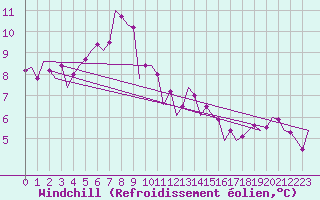 Courbe du refroidissement olien pour Kecskemet