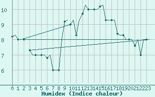 Courbe de l'humidex pour Milano / Malpensa