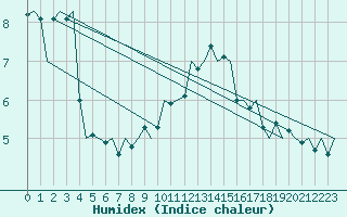 Courbe de l'humidex pour Groningen Airport Eelde