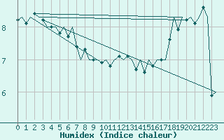 Courbe de l'humidex pour Tirstrup