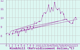 Courbe du refroidissement olien pour Wattisham
