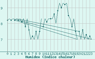 Courbe de l'humidex pour Erfurt-Bindersleben