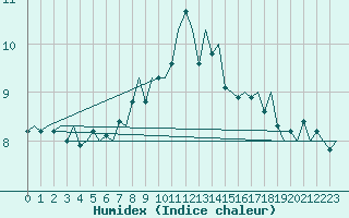 Courbe de l'humidex pour Platform Awg-1 Sea