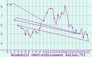 Courbe du refroidissement olien pour Vlissingen