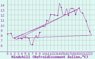 Courbe du refroidissement olien pour Luton Airport