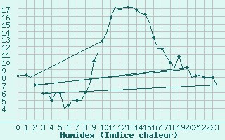 Courbe de l'humidex pour Alghero