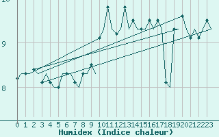 Courbe de l'humidex pour Esbjerg