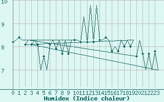 Courbe de l'humidex pour Lugano (Sw)