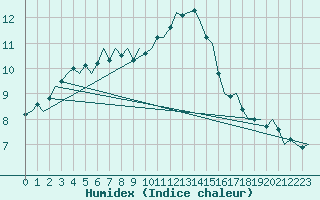 Courbe de l'humidex pour Hamburg-Fuhlsbuettel