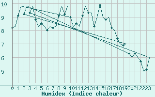 Courbe de l'humidex pour Jersey (UK)