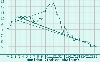 Courbe de l'humidex pour Lelystad