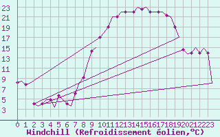 Courbe du refroidissement olien pour Valladolid / Villanubla