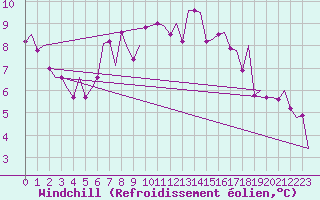 Courbe du refroidissement olien pour Leeuwarden