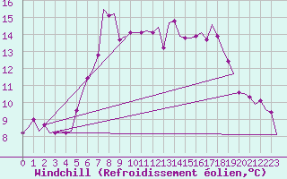 Courbe du refroidissement olien pour Vlieland