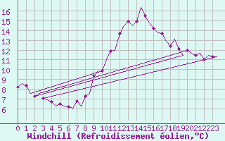 Courbe du refroidissement olien pour Groningen Airport Eelde