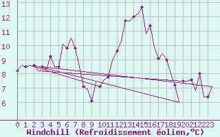 Courbe du refroidissement olien pour Pula Aerodrome
