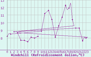 Courbe du refroidissement olien pour Marham
