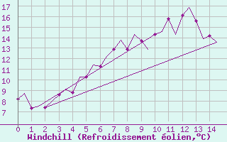 Courbe du refroidissement olien pour Rost Flyplass