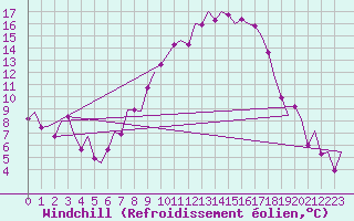 Courbe du refroidissement olien pour Saarbruecken / Ensheim