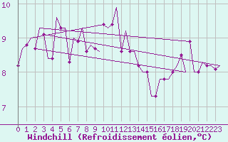 Courbe du refroidissement olien pour Kemi