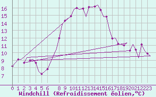 Courbe du refroidissement olien pour Dar-El-Beida