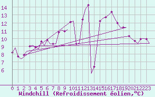 Courbe du refroidissement olien pour Eindhoven (PB)