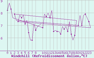 Courbe du refroidissement olien pour De Kooy