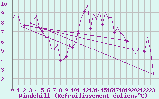 Courbe du refroidissement olien pour Madrid / Barajas (Esp)