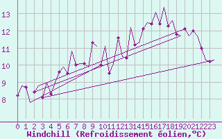 Courbe du refroidissement olien pour Holzdorf