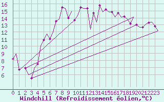 Courbe du refroidissement olien pour Mikkeli