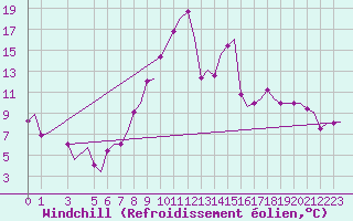 Courbe du refroidissement olien pour Cagliari / Elmas