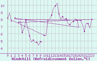 Courbe du refroidissement olien pour Brize Norton