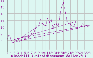 Courbe du refroidissement olien pour Stuttgart-Echterdingen