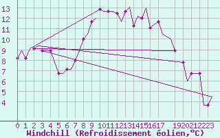 Courbe du refroidissement olien pour Norwich Weather Centre