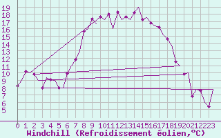 Courbe du refroidissement olien pour Groningen Airport Eelde