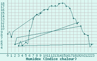 Courbe de l'humidex pour Samedam-Flugplatz