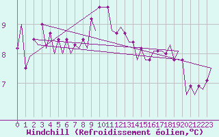 Courbe du refroidissement olien pour Platform J6-a Sea