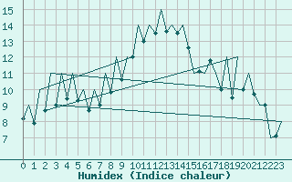 Courbe de l'humidex pour Arad